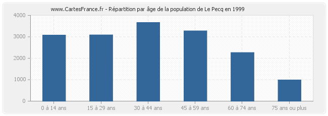 Répartition par âge de la population de Le Pecq en 1999